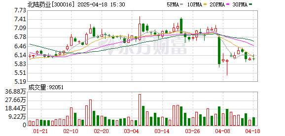 658金融网 北陆药业2024年收入稳健增长 扣非净利润同比增120%
