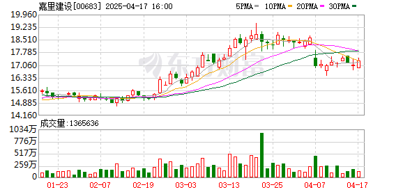 豌豆财富 嘉里建设大手笔押注上海外滩核心区项目 此前单价18.9万元/平方米住宅开盘售罄