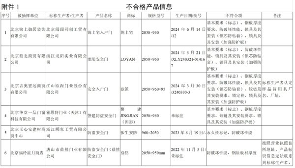 翻乐股 9批次防盗安全门不合格，北京闼闼同创工贸有限公司产品上黑榜