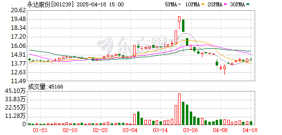 粤友钱配资 永达股份2024年归母净利润降13.3%至7908万元