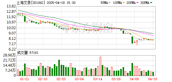 009配资 上海艾录2024年归母净利润降29.2%至5333万元