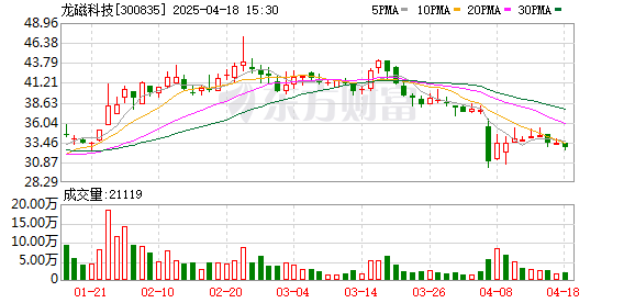 创达盈配资 龙磁科技拟每10股派发现金股利2元