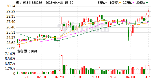 传金所 凯立新材2024年净利润降17.9%，经营现金流降62.9%