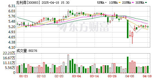 多得网 龙利得2024年亏损减少至378万元 营收增14.5%
