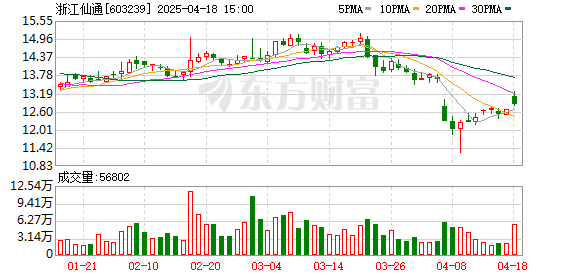 赢金配资网 浙江仙通2024年营收和净利润创历史新高 连续第9年分红