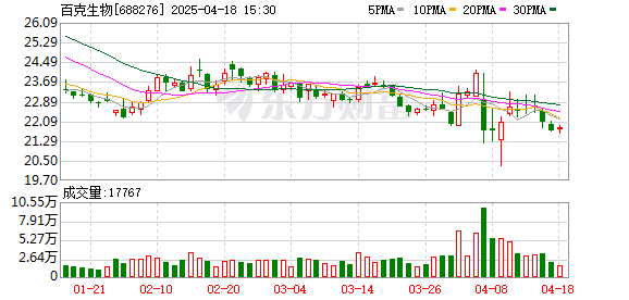 天天配资网 百克生物2024年营收降32.6%，归母净利润降53.7%