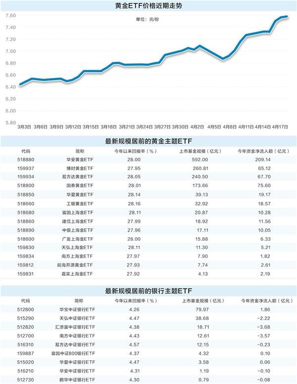 启牛配资 稳健资产受青睐 银行与黄金主题ETF价格创新高