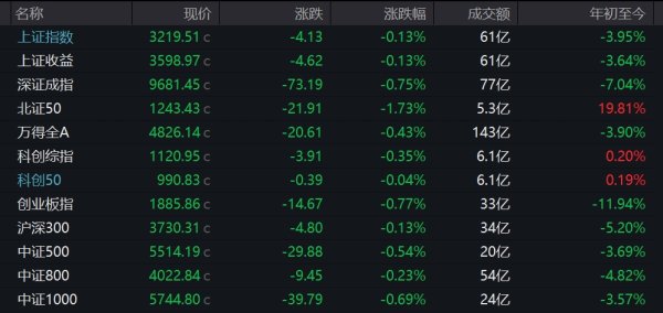 淘配网配资 A股低开沪指跌0.13% 鸡肉、种业股下挫