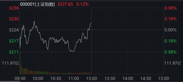 象泰配资 科创50指数涨近2% 芯片股爆发黄金股持续走高