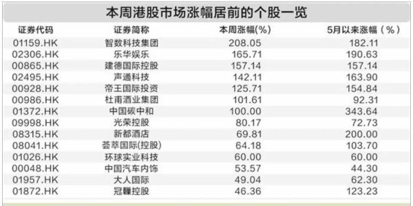云配资 大爆发！港股多个板块表现亮眼 7股翻番 40股创历史新高！