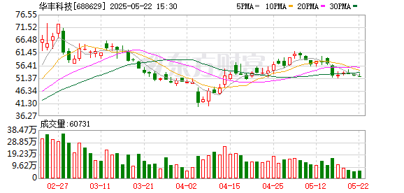 诚信-优配 华丰科技：2024年年度股东大会决议公告