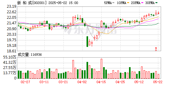 富明证券 新和成：5月19日召开董事会会议