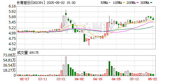 永崋证券 长青股份：公司三环唑产能为每年600吨
