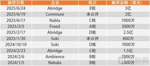 兴启网 半年融资66亿+，2家IPO，这个赛道批量制造独角兽